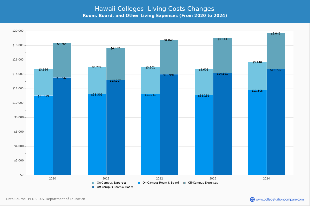 Hawaii 4-Year Colleges Living Cost Charts